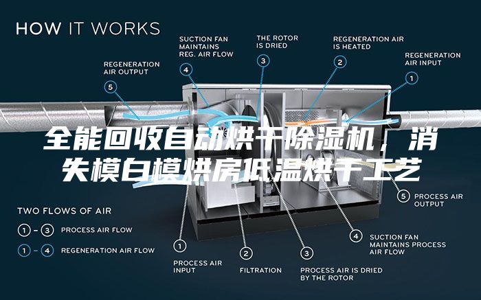 全能回收自動烘干除濕機(jī)，消失模白模烘房低溫烘干工藝