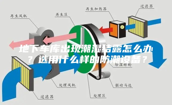 地下車庫出現潮濕結露怎么辦?選用什么樣的防潮設備?